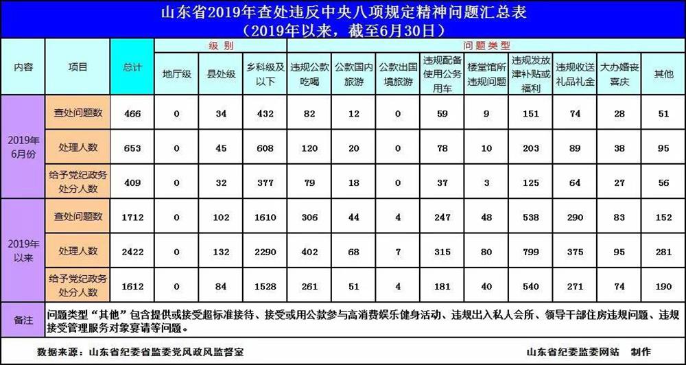 2019年6月全省查處違反中央八項(xiàng)規(guī)定精神問題466起